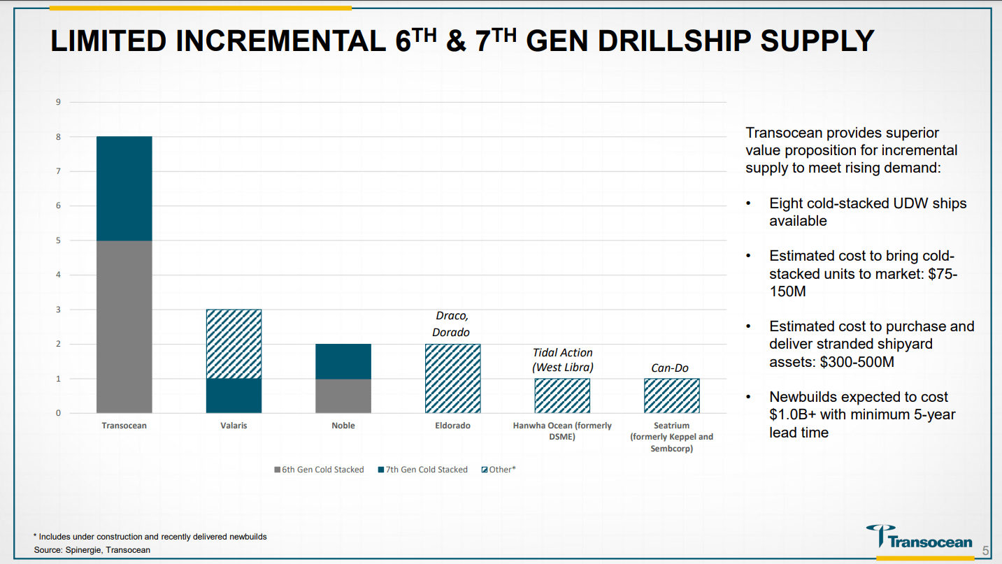 Transocean Q3: Improved Balance Sheet And Catalyst On The Horizon ...