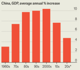 GDP Growth