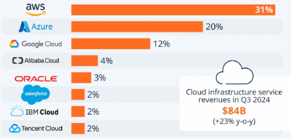 Global cloud market share