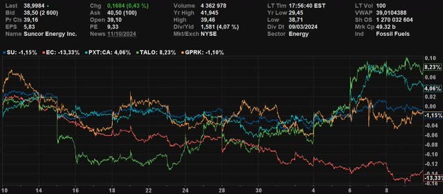 1-Month Share Price Performance