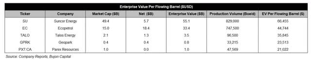 Enterprise Value Per Flowing Barrel