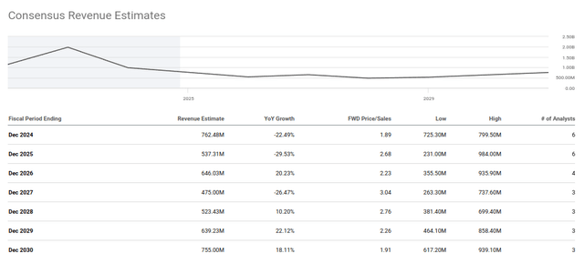 Revenue