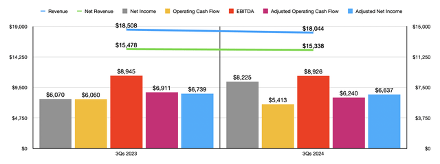 Financials