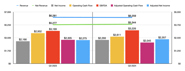 Financials