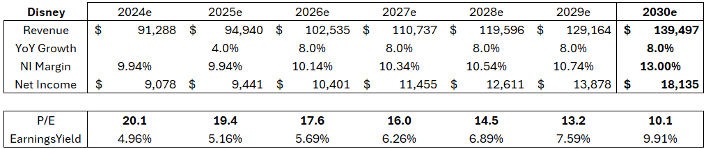 Disney's P/E Table