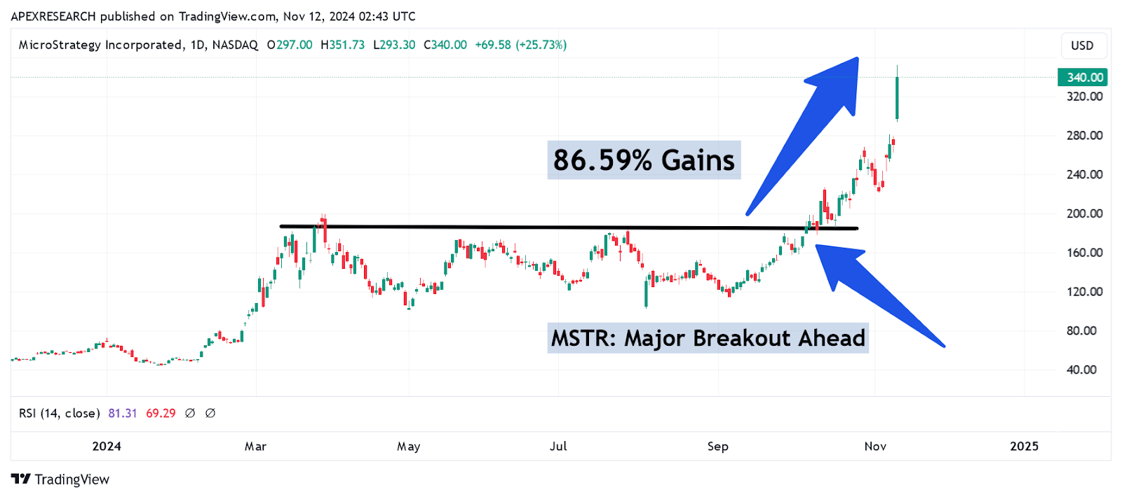 MicroStrategy: Overvaluation Gets Dangerous (Rating Downgrade) (NASDAQ:MSTR)  | Seeking Alpha