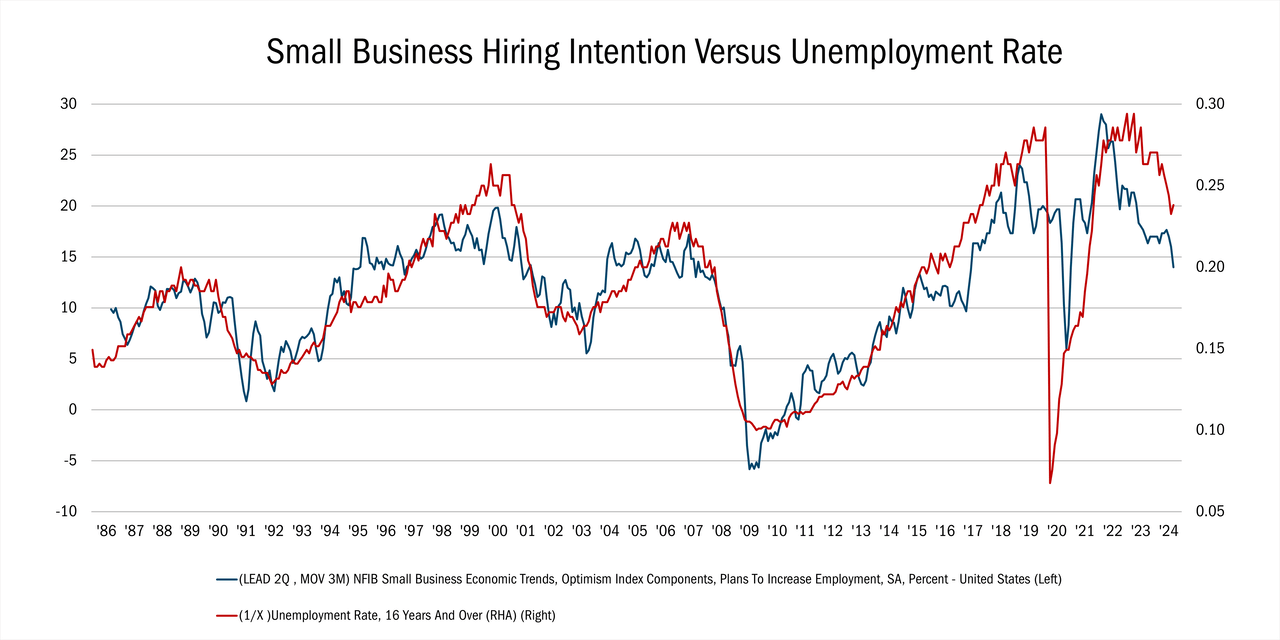 Consumer Confidence Index v. Real GDP Growth