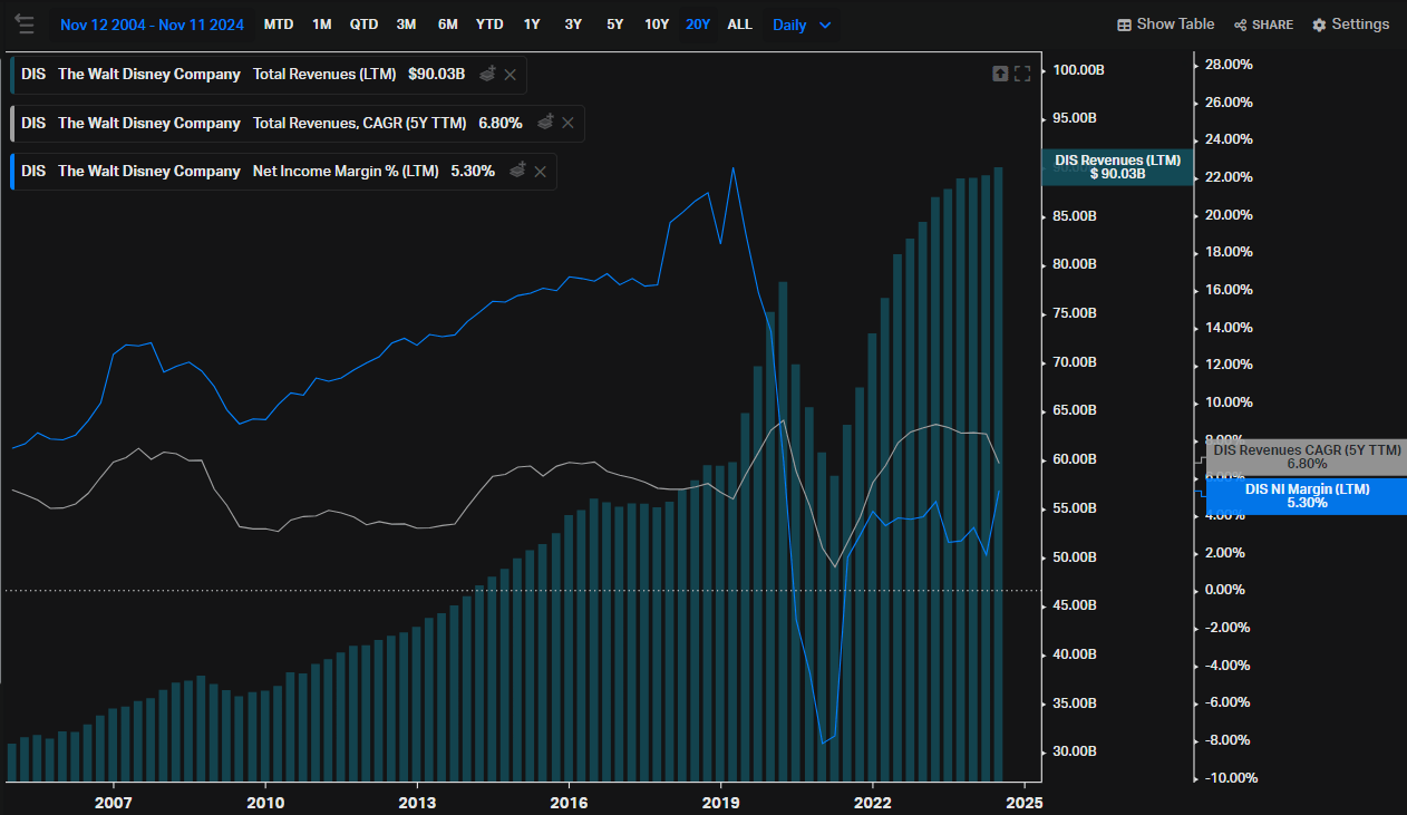 Disney's Revenue, Net Income Margin and CAGR