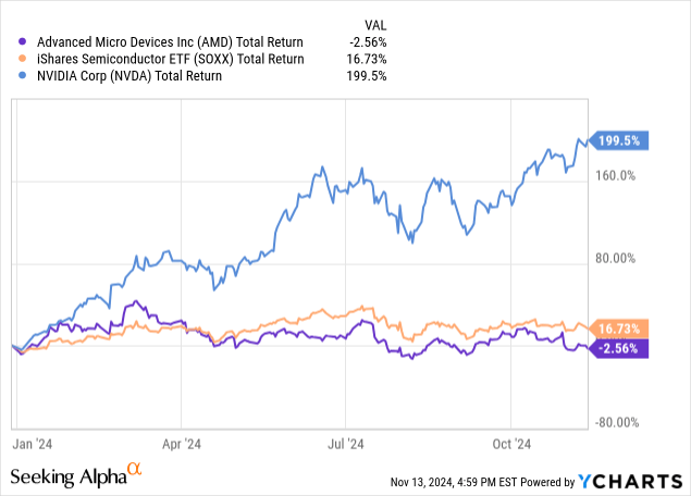 YCharts - Advanced Micro Devices vs. Peers, Total Returns, Since January 1st, 2024