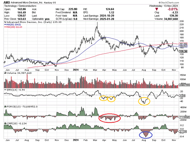 YCharts - Advanced Micro Devices, 18 Months of Daily Price & Volume Changes, Author Reference Points