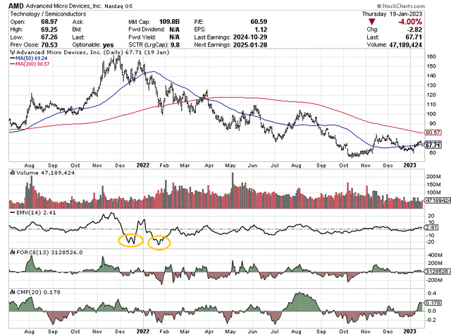 YCharts - Advanced Micro Devices, Daily Price &amp; Volume Changes, July 2021 to Jan 2023, Author References