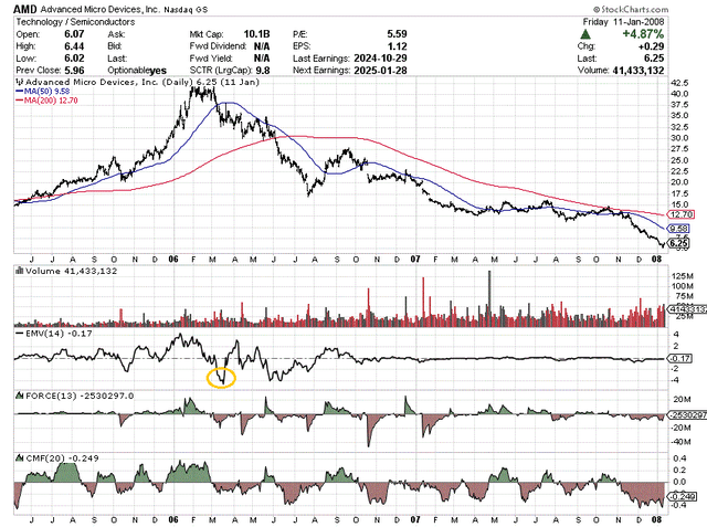 YCharts - Advanced Micro Devices, Daily Price &amp; Volume Changes, May 2005 to Jan 2009, Author Reference