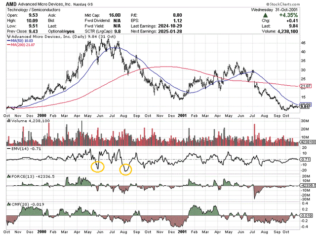 YCharts - Advanced Micro Devices, Daily Price &amp; Volume Changes, Oct 1999 to Nov 2001, Author References