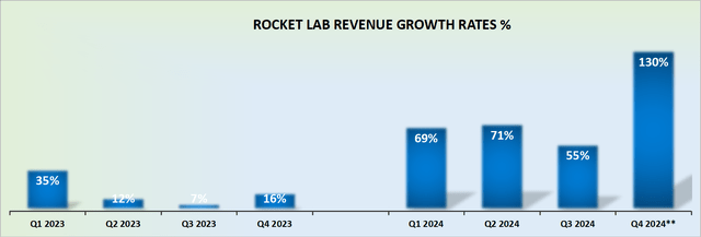 RKLB revenue growth rates