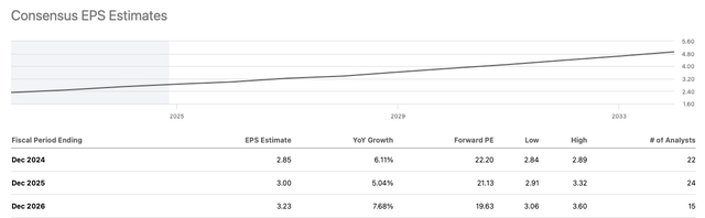 EPS Estimates