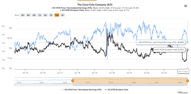 Valuation Multiples