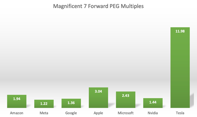 Magnificent 7 Forward PEG Multiples