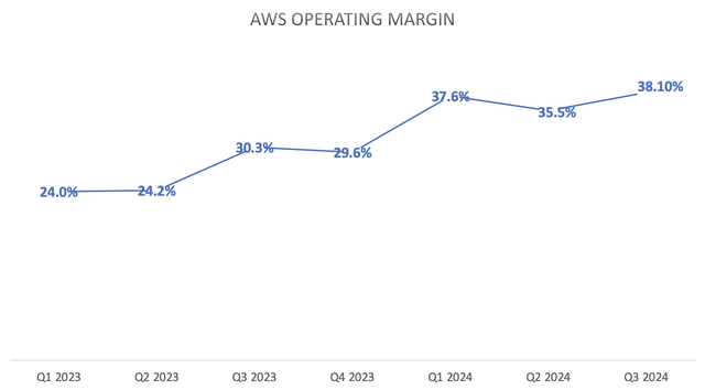 AWS operating margin