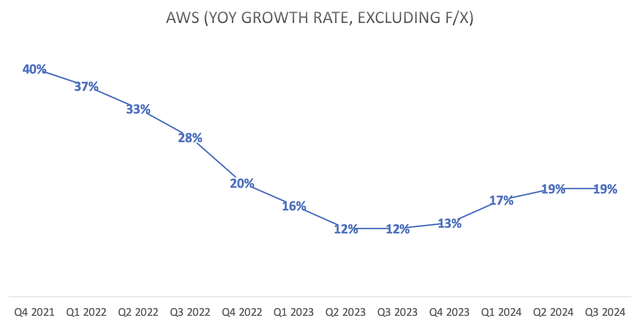 AWS revenue growth rate