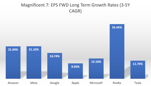 EPS FWD Long Term Growth Rates (3-5Y CAGR) for Magnificent 7 stocks