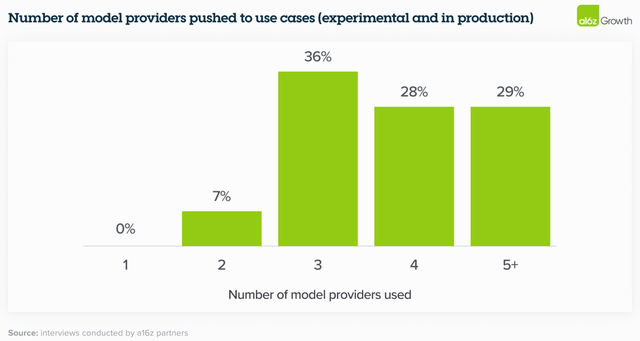 Number of model providers used by enterprises (March 2024)