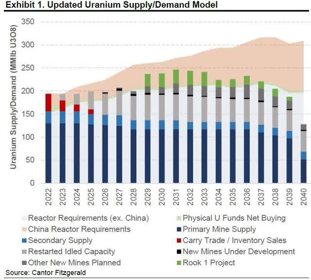 Uranium supply / demand model