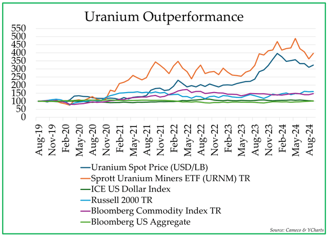 Uranium outperformance