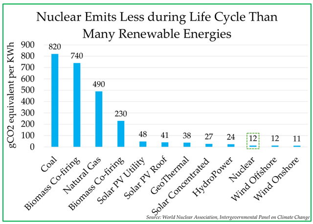 Nuclear Emits Less during Life Cycle Than Many Renewable Energies