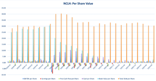 I made this graph by myself with data from gurufocus