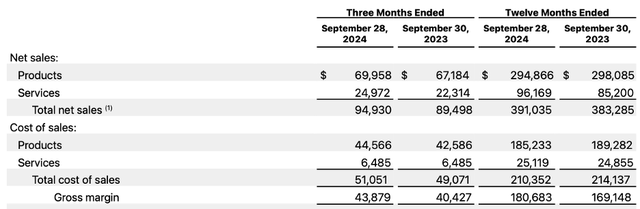 AAPL FY24 Q4 Gross margin and earnings