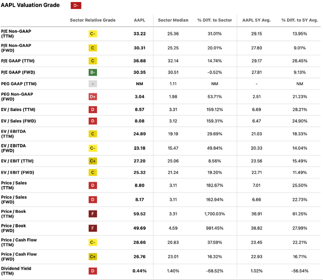 Seeking Alpha | AAPL | Valuation