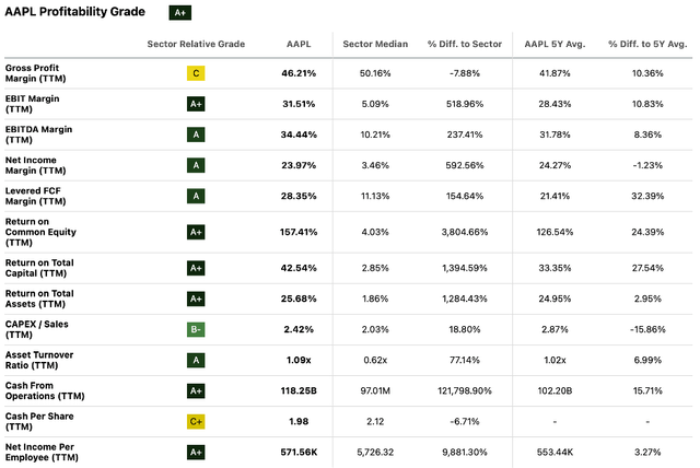 Seeking Alpha | AAPL | Profitability