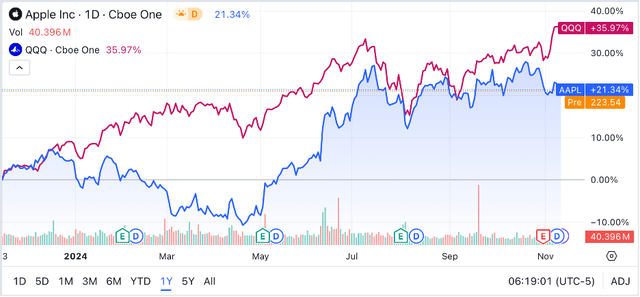 Seeking Alpha | AAPL | 1Y Advanced Chart vs QQQ