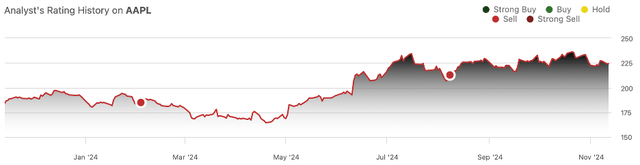 Seeking Alpha | The Value Corner | AAPL Coverage Chart