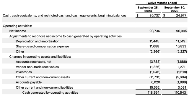 AAPL FY24 Cash from operating activities