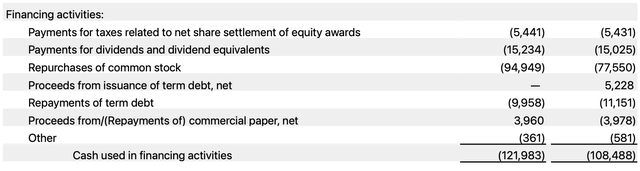 AAPL FY24 Cash used in financing activities