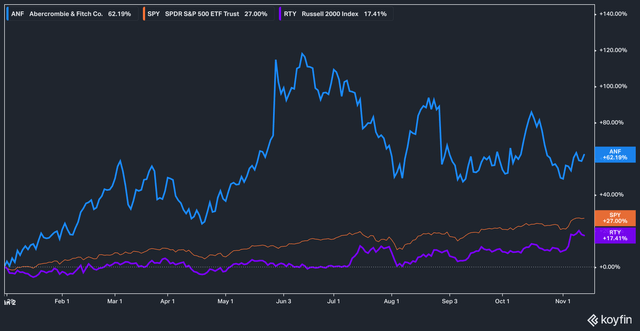 ANF vs SPY, YTD