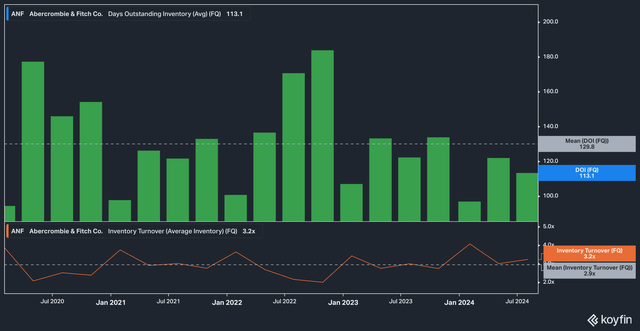 ANF DOI & Inventory Turns, 5yr