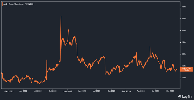 ANF Forward P/E Estimate, 3 Yr