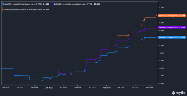 Analyst Revenue Estimates, 3yr history