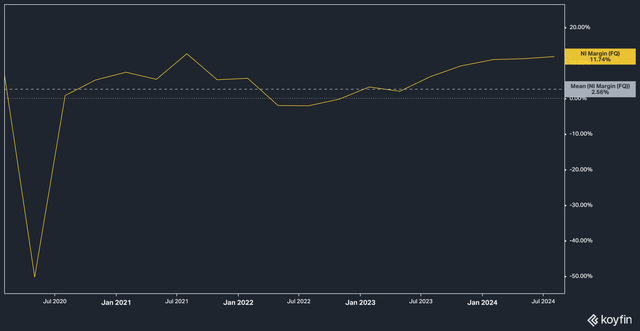 ANF Net Income Margin %, 5Yr