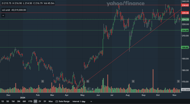 Daily Charting