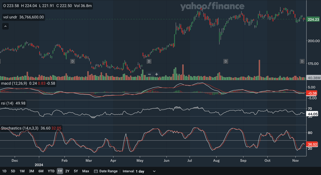 Daily Indicators