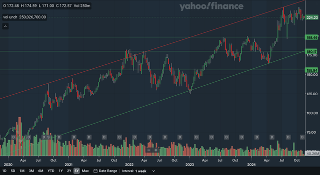 Weekly Charting