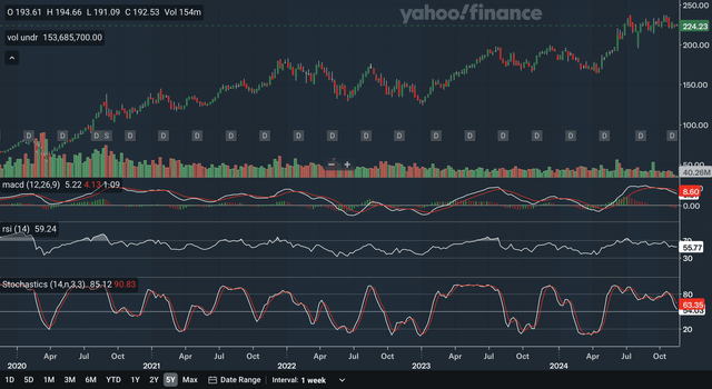 Weekly Indicators