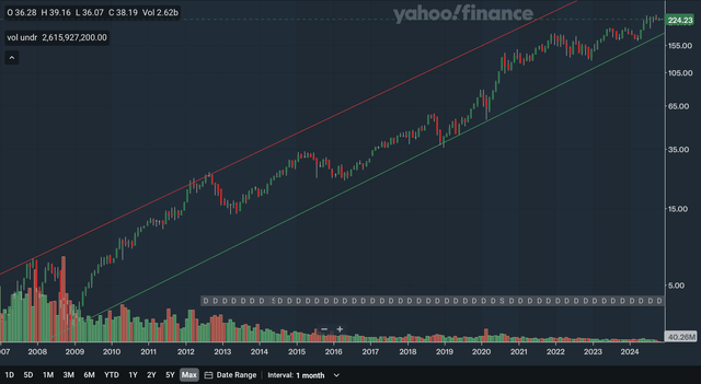 Monthly Charting