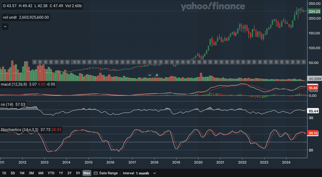 Monthly Indicators