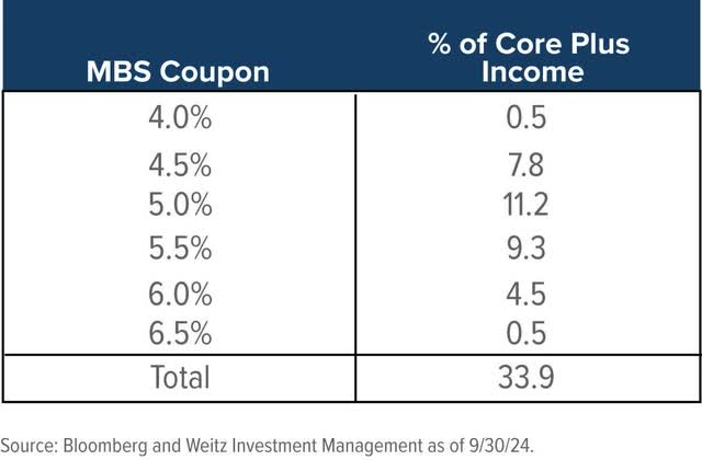 MBS Coupon