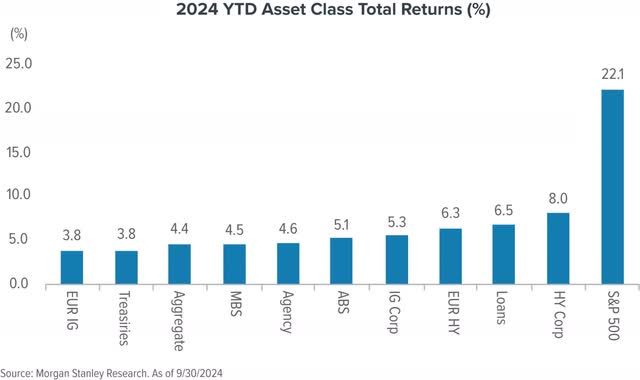 2024 YTD Asset Class Total Returns