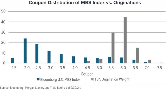 Coupon Distribution of MBS Index vs. Originations